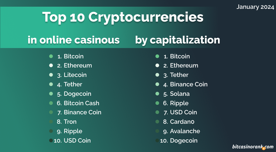Comparation of top 10 cryptocurrencies by capitalization vs top 10 in online casinos