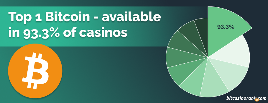 Bitcoin is the 1st most popular cryptocurrency available in online casinos