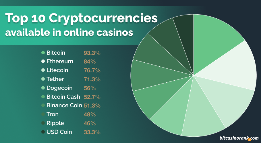 Chart of the Top 10 Cryptocurrencies Available in Online Casinos