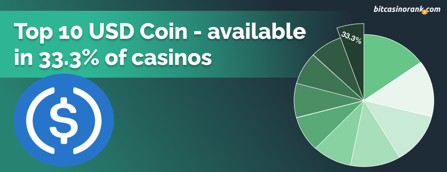 USD Coin is the 10th most popular cryptocurrency available in online casinos
