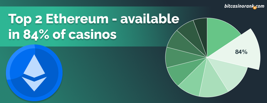 Ethereum is the 2nd most popular cryptocurrency available in online casinos