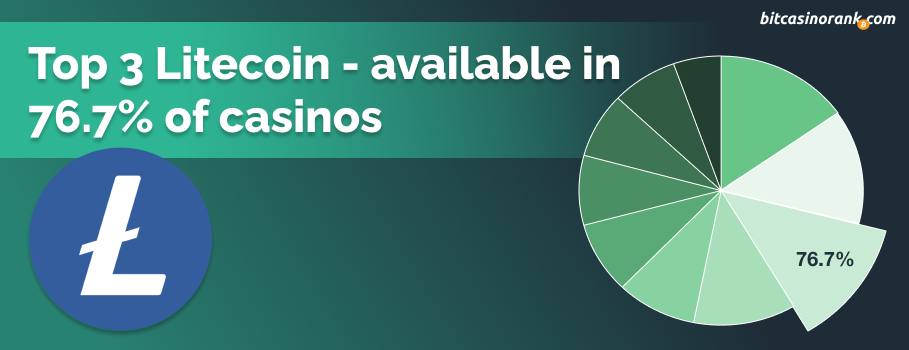 Litecoin is the 3rd most popular cryptocurrency available in online casinos