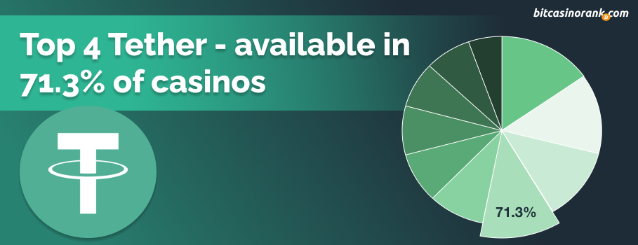 Tether is the 4th most popular cryptocurrency available in online casinos