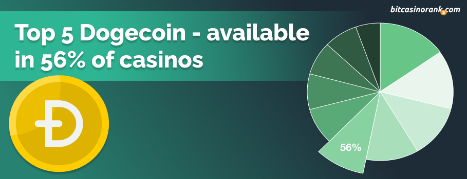 Dogecoin is the 5th most popular cryptocurrency available in online casinos