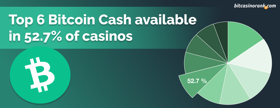 Bitcoin Cash is the 6th most popular cryptocurrency available in online casinos