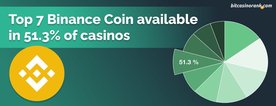 Binance Coin is the 7th most popular cryptocurrency available in online casinos