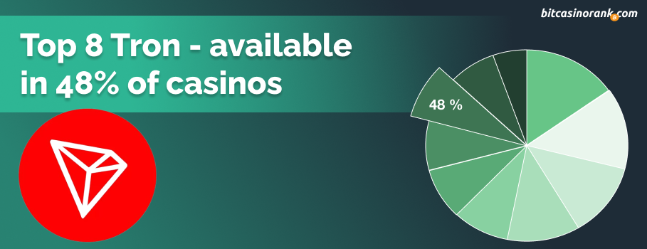Tron 8 is the most popular cryptocurrency available in online casinos
