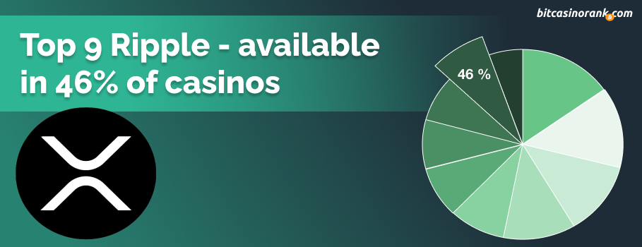 Ripple is the 9th most popular cryptocurrency available in online casinos