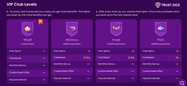 VIP Club Levels at TrustDice casino