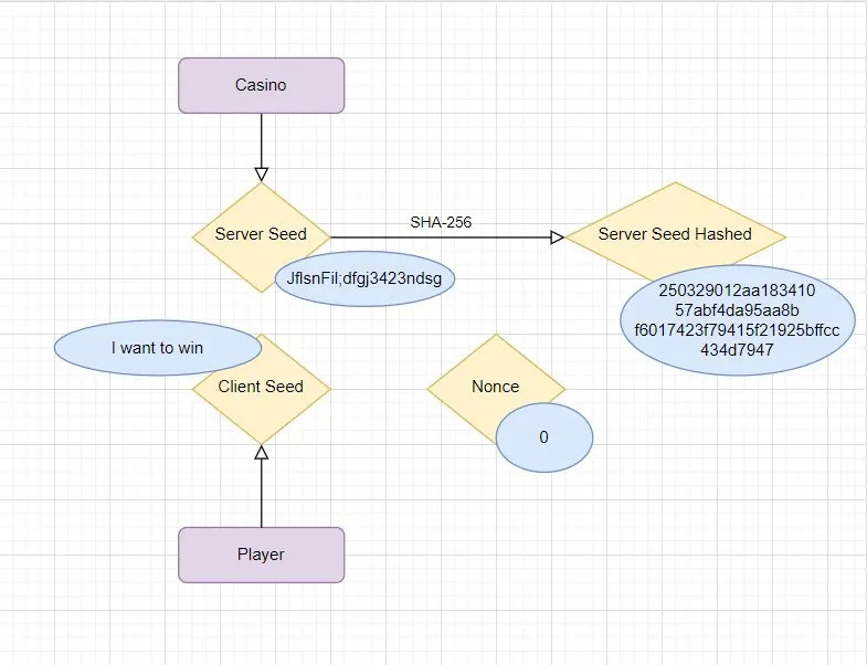 The scheme of the provably fair algorithm setup
