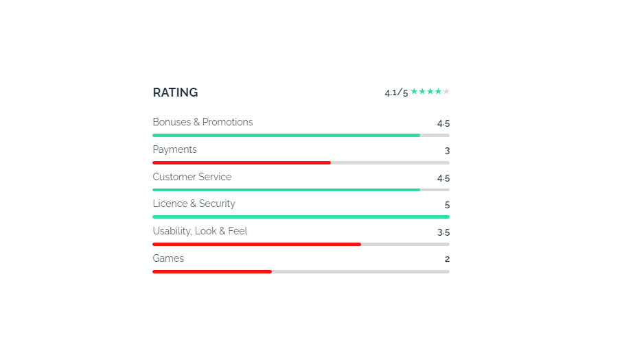 Casino rating at Bitcasinorank