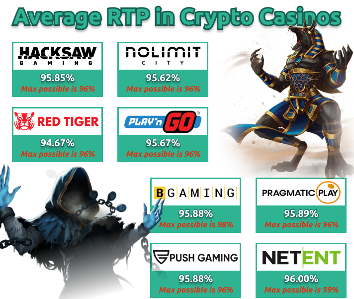 The average RTP level of crypto casino providers