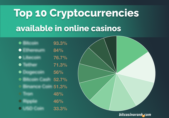 Chart of the Top 10 Cryptocurrencies Available in Online Casinos
